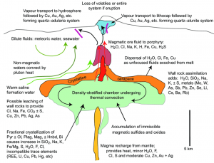 Source to Sinks in Auriferous Magmatic-Hydrothermal and Epithermal Deposits